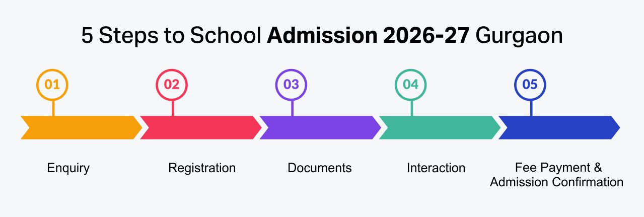 5 Steps to School Admission 2026-27 Gurgaon