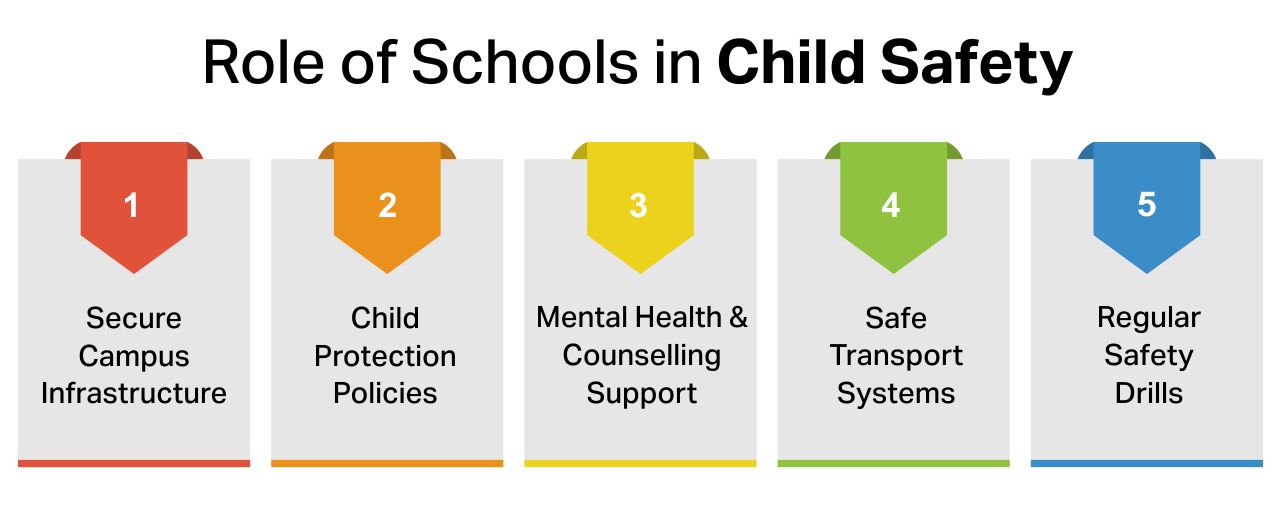 Role of Schools in Child Safety