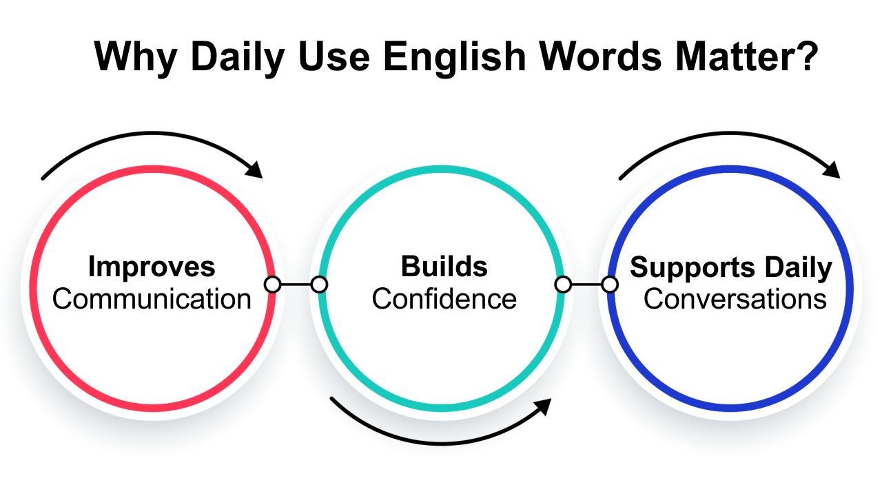Why Daily Use English Words Matter