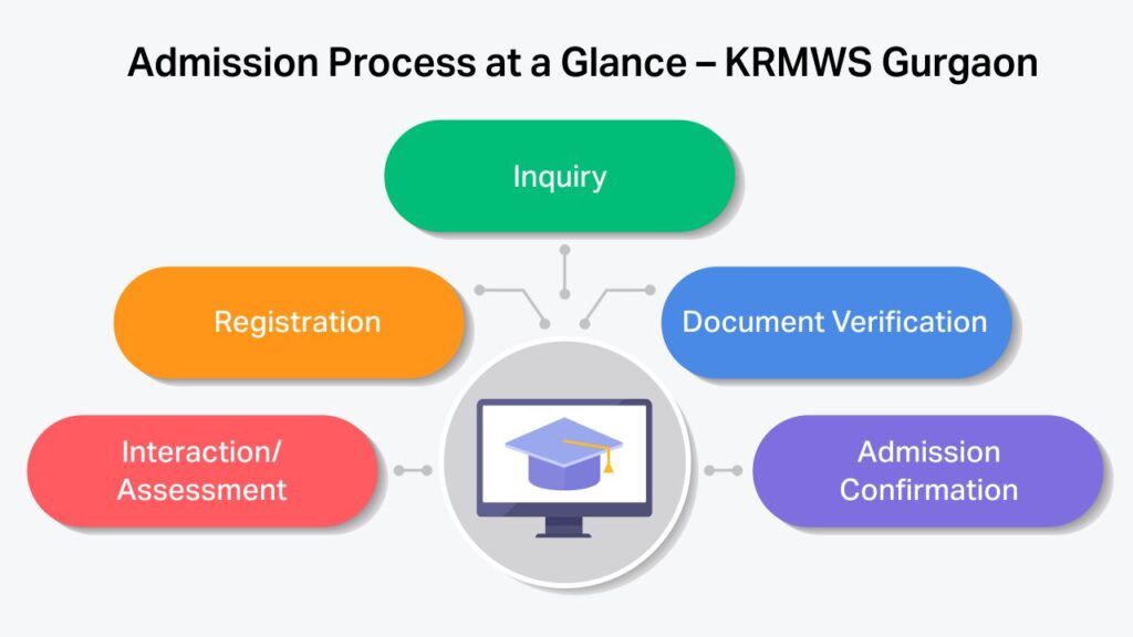 Admission Process at kr mangalam gurgaon