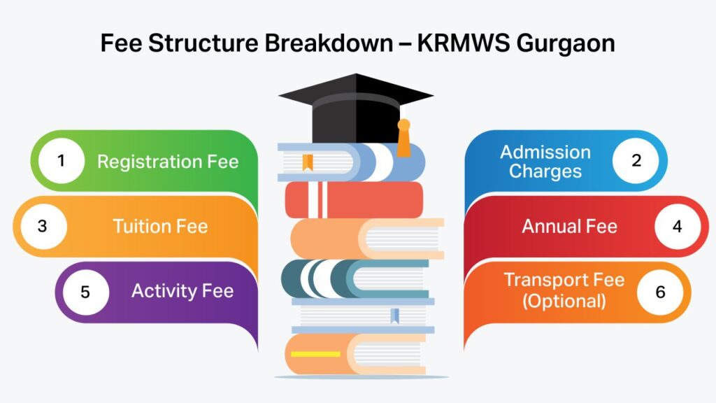 Gurugram has a number of highly reputed schools that provide both ICSE and CBSE curricula. In an attempt to select the best school for their kids, parents are actively looking online, typing keywords like school admission open 2026 in Gurgaon (now known as Gurugram) or Top 10 Schools in Gurgaon, etc. Many parents consider the city to be a top option for their children's education because of its modern infrastructure, well-planned and secure areas, and strong connections. When looking for the top 10 schools in Gurgaon, parents look for institutions that provide strong academic programmes, holistic development, cutting-edge facilities, and a safe learning environment. Due to increased competition and demand for top-notch education, selecting the best school in Gurgaon, especially for admission 2026-27, requires meticulous research and early planning. This guide can be used by parents to filter their search for the best school for their kids. List of the Top 10 Schools in Gurgaon Below are the top 10 schools in Gurgaon:
K.R. Mangalam World School Heritage Xperiential Learning School American Montessori Public School Lotus Valley International School GEMS International School The Shri Ram School Delhi Public School Shiv Nadar School DAV Public School Satya School
Parents are likely to find these schools while searching for queries like "school in Gurgaon near me" on the internet. This is because they provide a diverse curriculum, state-of-the-art facilities, and opportunities for holistic development. How to Pick the Right School Out of the List of the Top 10 Schools in Gurgaon? Take into account the following while considering the selections from the top 10 schools in Gurgaon:
Values When selecting a school, parents must first reflect on the values that matter most to them and evaluate whether the institution genuinely represents and practices those values in its daily functioning. Discipline Another important consideration is the definition of discipline. Parents should examine whether a school encourages extrinsic discipline through rules and enforcement, or intrinsic discipline that fosters self-regulation, responsibility, and character development. Happiness and Emotional Well-Being Both of them are equally significant. Parents can evaluate how much importance the school places on nurturing, kindness, approachability, and the overall emotional environment of the campus. Learning Culture The learning culture of the institution is another key factor. Some schools focus heavily on syllabus coverage, while others emphasise deeper conceptual understanding, inquiry-based learning, and long-term knowledge retention. Parents must determine which approach aligns with their expectations for their child. Teachers Assessing the quality of teachers is also crucial. Parents can have a look at faculty qualifications, experience, teaching methodologies, communication skills, and the ability to connect with students to gauge educational excellence. Security Safety remains a non-negotiable priority when children are involved. Parents should therefore ensure that the school maintains comprehensive CCTV coverage across the campus, employs police-verified staff, and ensures the presence of female attendants in junior classes where appropriate. Compliance with fire safety regulations, GPS-enabled transportation for real-time tracking, and well-monitored, secure entry and exit points are also essential measures that reflect a school’s commitment to maintaining a safe and protected learning environment. Consider all these pointers in order to select the best option from the list of the top 10 schools in Gurgaon. K.R. Mangalam World School, Gurugram: A Legacy of Excellence and Innovation One of the well-known names, while talking about the best school in Sector 41, Gurugram, is K.R. Mangalam World School. The following are the reasons for this: Academic Excellence with Conceptual Clarity The school follows the CBSE curriculum with a focus on conceptual clarity, analytical thinking, and real-world application. Rather than encouraging rote learning, it promotes inquiry-based and experiential learning methodologies. This approach ensures that students develop a deeper understanding of subjects, enabling them to perform confidently in board examinations and other competitive environments. Future-Ready Learning Environment One of the key reasons for the school’s success is its forward-looking educational model. By integrating technology-enabled classrooms, STEAM-based learning, project-driven instruction, and skill-based programmes, the institution prepares students for futuristic careers. Critical thinking, collaboration, creativity, and communication are embedded within the learning process. Holistic Development Beyond Academics K.R. Mangalam World School believes that education is not limited to textbooks. The school offers diverse opportunities in sports, performing arts, leadership programmes, and community engagement. This balanced emphasis ensures that students grow intellectually, emotionally, socially, and physically. Strong Value System and Discipline The institution promotes intrinsic discipline—encouraging students to develop self-responsibility, integrity, and respect. Character education and ethical values are integrated into daily school life, fostering confident and compassionate individuals. Qualified Faculty and Student-Centric Approach A major contributor to KRMWS’s success is its experienced and well-trained faculty. Teachers adopt innovative teaching strategies and maintain constant communication with parents, ensuring personalised attention and academic guidance for every learner. Safe and Supportive The school prioritises student safety through structured security measures and a nurturing environment. A dedicated counselling and wellness support system further strengthens students’ emotional well-being and career readiness.
Owing to these reasons, it is considered to be one of the top 10 schools in Gurgaon.
(“Infographic idea Admission Process at a Glance – KRMWS Gurgaon Inquiry Registration Document Verification Interaction/Assessment Admission Confirmation
Schools Admission in Gurgaon: Step-by-Step Admission Process of KRMWS, Gurugram For parents exploring schools admission in Gurgaon, KRMWS, Gurugram follows a structured and transparent procedure designed to ensure clarity and convenience. Step 1: Submitting an inquiry In order to obtain comprehensive information on grades, eligibility, and significant dates, parents can make an online or offline inquiry. Step 2: Enrolment Following the evaluation of the information provided by the school, candidates need to fill out the registration form and send it in with the required registration cost. Step 3: Verification of Documents To confirm eligibility, the school examines important documents such as the birth certificate, proof of address, and prior academic results. Step 4: Communication and Evaluation Depending on their grade level, kids could be asked to participate in a quick conversation or an age-appropriate test to gauge their preparedness. Step 5: Confirmation of Seat and Fee Payment After being chosen, parents must pay the cost within the allotted time frame in order to guarantee admittance and reserve a seat.
(Infographic idea Fee Structure Breakdown – KRMWS Gurgaon Registration Fee Admission Charges Tuition Fee Annual Fee Activity Fee Transport Fee (Optional)
Fee Structure of KRMWS, Gurgaon The KRMWS has a clear and organised price structure that makes sure parents are aware of all the details prior to admission.
Particular Detail Registration Fee A non-refundable, one-time payment made at the time of application to initiate the admission procedure. Admission Charges Payable upon selection to formally confirm the student’s enrolment in the school. Tuition Fee The primary academic fee that covers classroom instruction, curriculum implementation, and essential learning resources. Annual Fee Charged once per academic year to support infrastructure upkeep, academic planning, and overall institutional development. Activity Fee Includes costs related to co-curricular programmes, events, sports activities, and personality development initiatives. Transport Fee (Optional) Applicable to students who opt for the school’s transport service, calculated based on distance and designated routes.
Conclusion For parents searching for the top 10 schools in Gurgaon and exploring admission open in 2026 Gurgaon, careful evaluation of every school is essential. From values and discipline to learning culture, teacher quality, and security measures, every factor plays a vital role in shaping a child’s future.
Among the leading institutions, K.R. Mangalam World School, Gurugram, stands out for its academic excellence, future-ready curriculum, holistic development approach, structured schools admission in Gurgaon process, and transparent fee structure.
Secure your child's future by applying now for admission to KRMWS, Gurgaon for 2026-2027. FAQs Q1. When does admission open in 2026 Gurgaon? Most leading institutions, including KRMWS, Gurugram, announce admission open in 2026 Gurgaon updates on their official website. Parents are advised to apply early for admission 2026–27.
Q2. What is the process for schools admission in Gurgaon at KRMWS? The process includes inquiry submission, registration, document verification, interaction/assessment (if applicable), seat confirmation, and fee payment.
Q3. What does the fee structure include? The fee structure generally includes registration fee, admission charges, tuition fee, annual fee, activity fee, and optional transport fee.
Q4. What is STEAM Education? It refers to an interdisciplinary approach to education that incorporates Science, Technology, Engineering, the Arts, and Mathematics to promote critical thinking, creativity, and problem-solving skills.
Q5. Why is KRMWS considered among the Top 10 Schools in Gurgaon? Fee Structure Breakdown – kr mangalam world school Gurgaon