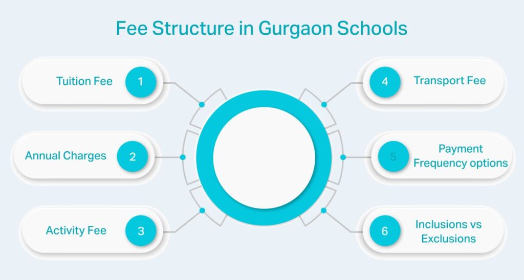 Fee Structure in Gurgaon Schools - kr mangalam