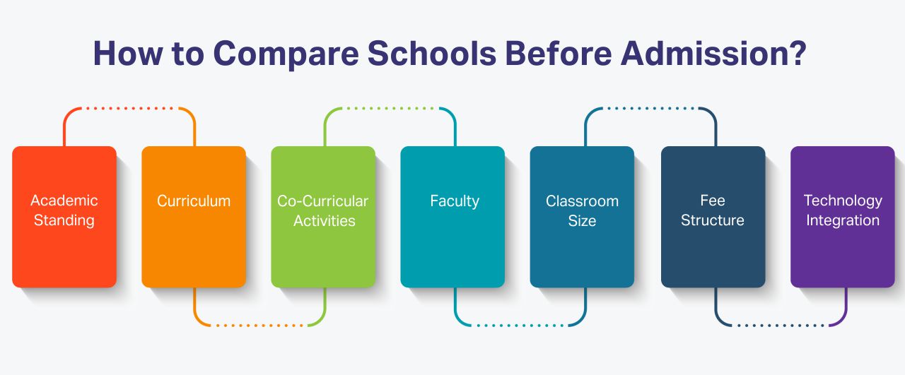 How to Compare Schools Before Admission - kr mangalam
