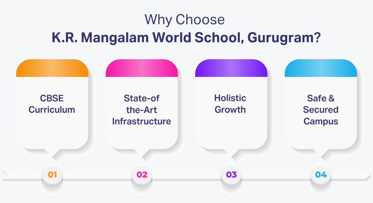 Why Choose K.R. Mangalam World School, Gurgaon