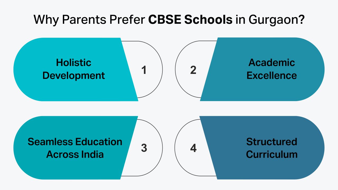 Why Parents Prefer CBSE Schools in Gurgaon